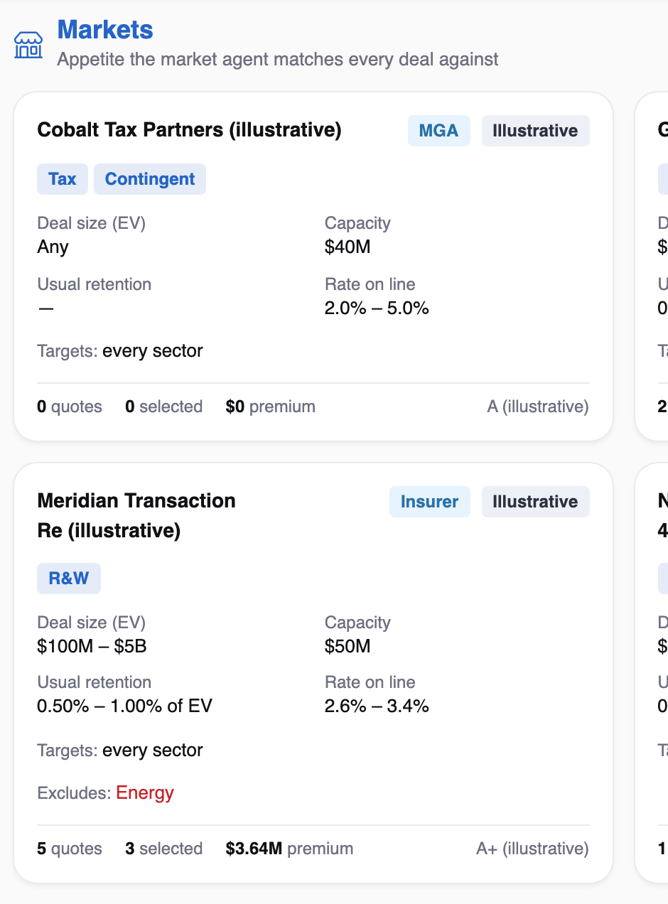 The markets page with each fictional market's appetite, capacity, retention band and rate-on-line range