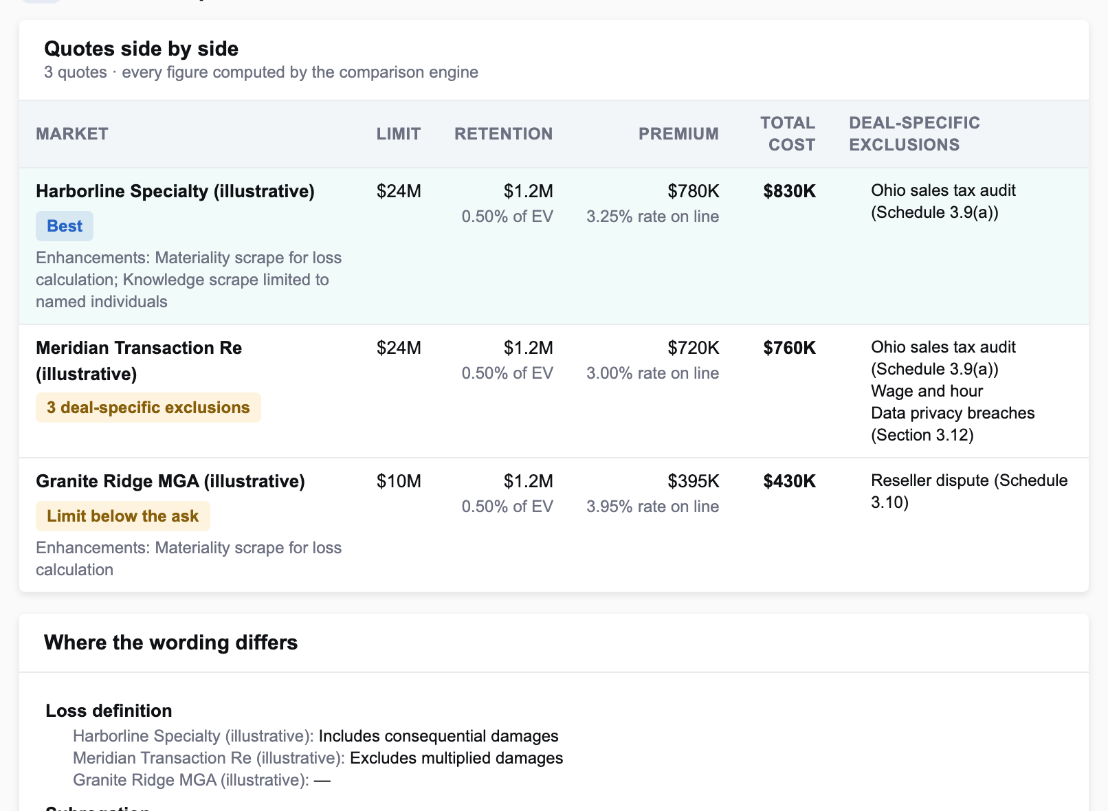 Three illustrative quotes side by side with limit, retention as a share of EV, premium, rate on line, total cost and deal-specific exclusions, and where the wording differs