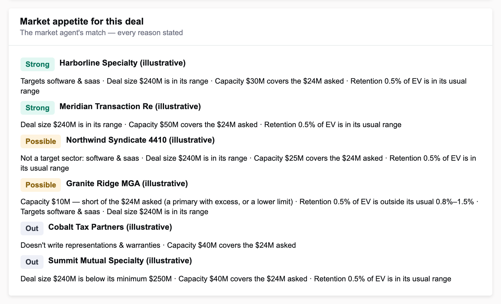 Market appetite for an illustrative deal: strong, possible and out, with every reason